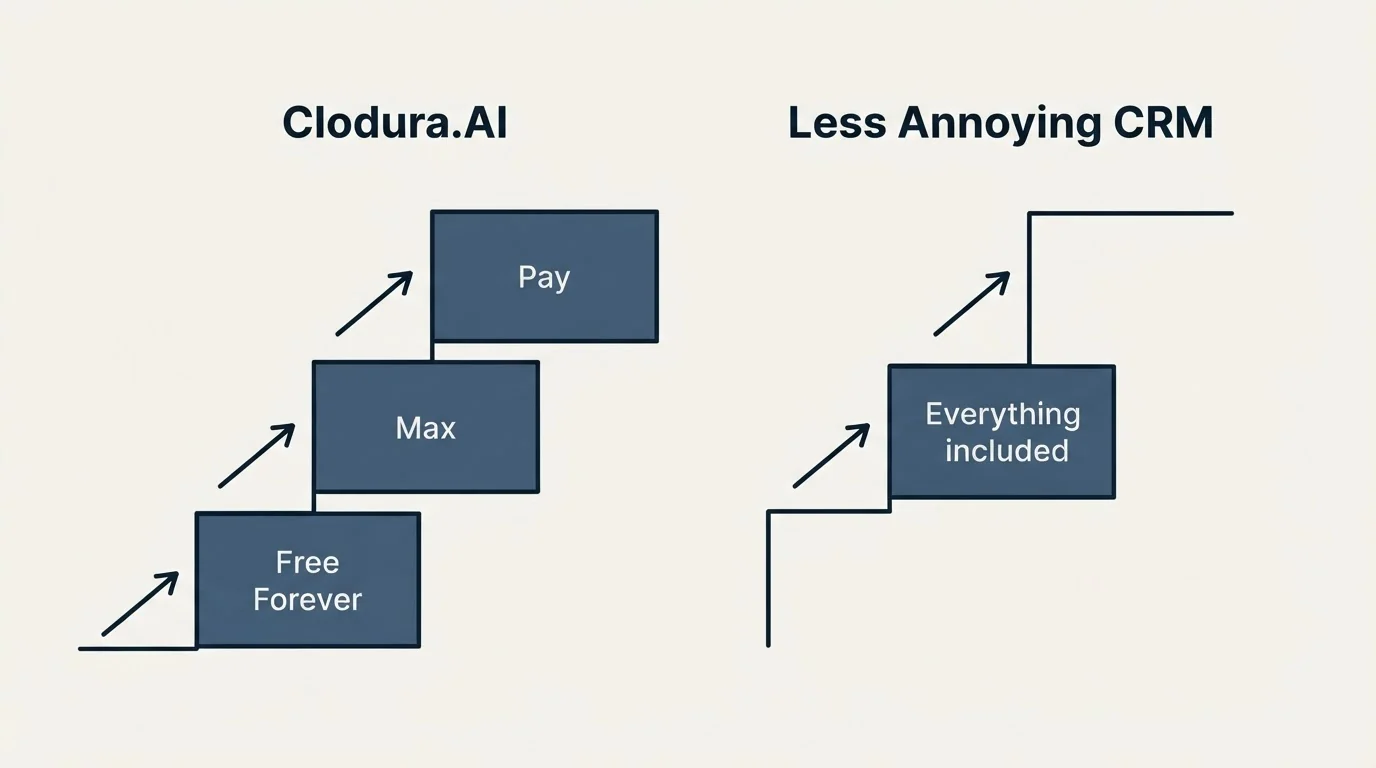 Pricing ladder: Pricing Comparison (Clodura.AI, Less Annoying CRM, Free Forever, Everything included)
