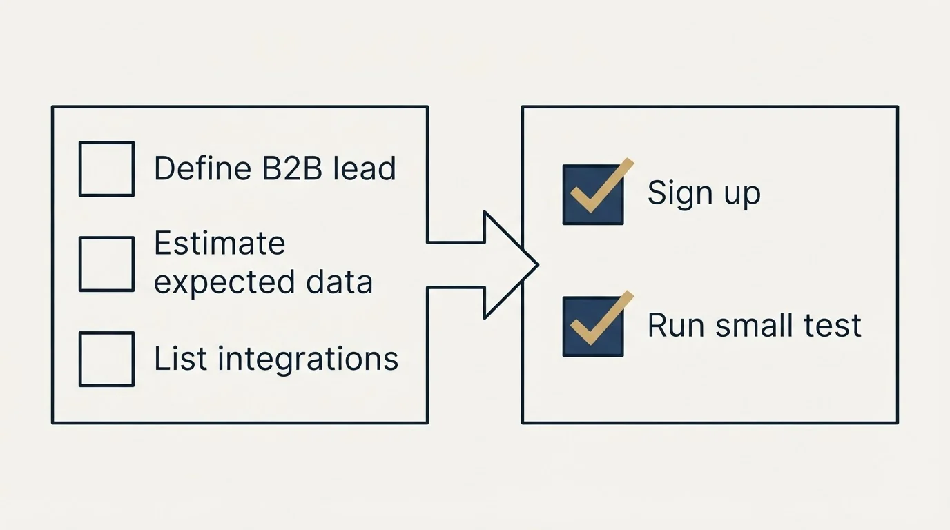Before-and-after steps: Getting Started Checklist (Define B2B lead, Estimate expected data, List integrations, Sign up)