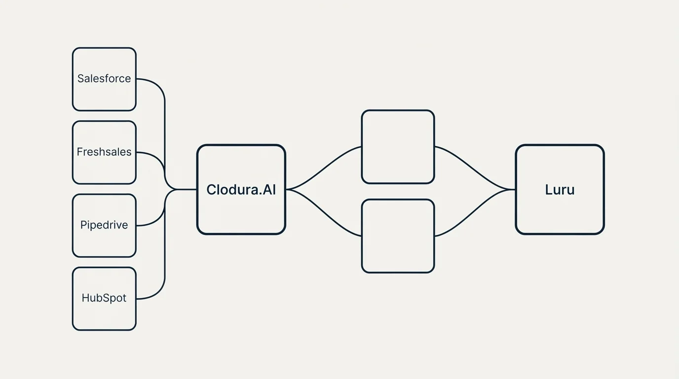 Integration schematic: Integration Ecosystem (Clodura.AI, Luru, Salesforce, Freshsales)