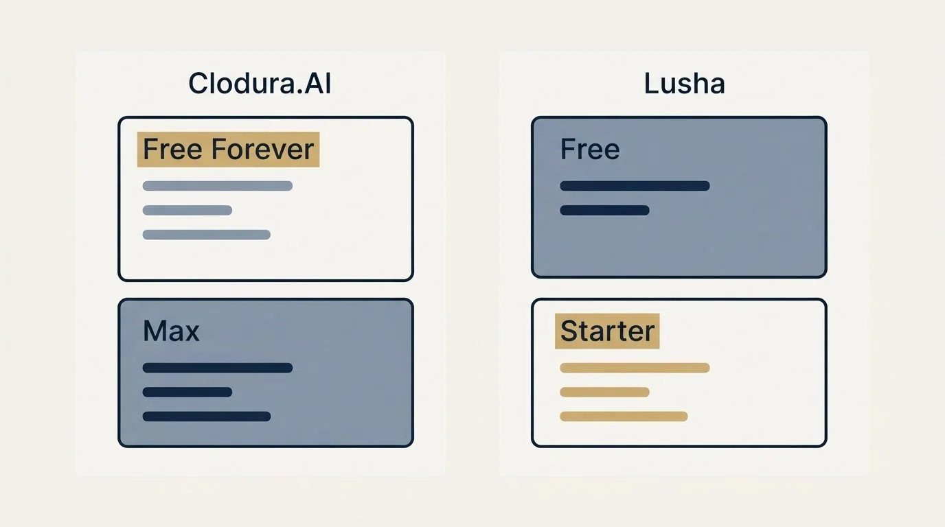 Pricing panels: Pricing Comparison (Clodura.AI, Lusha, Free Forever, Free)