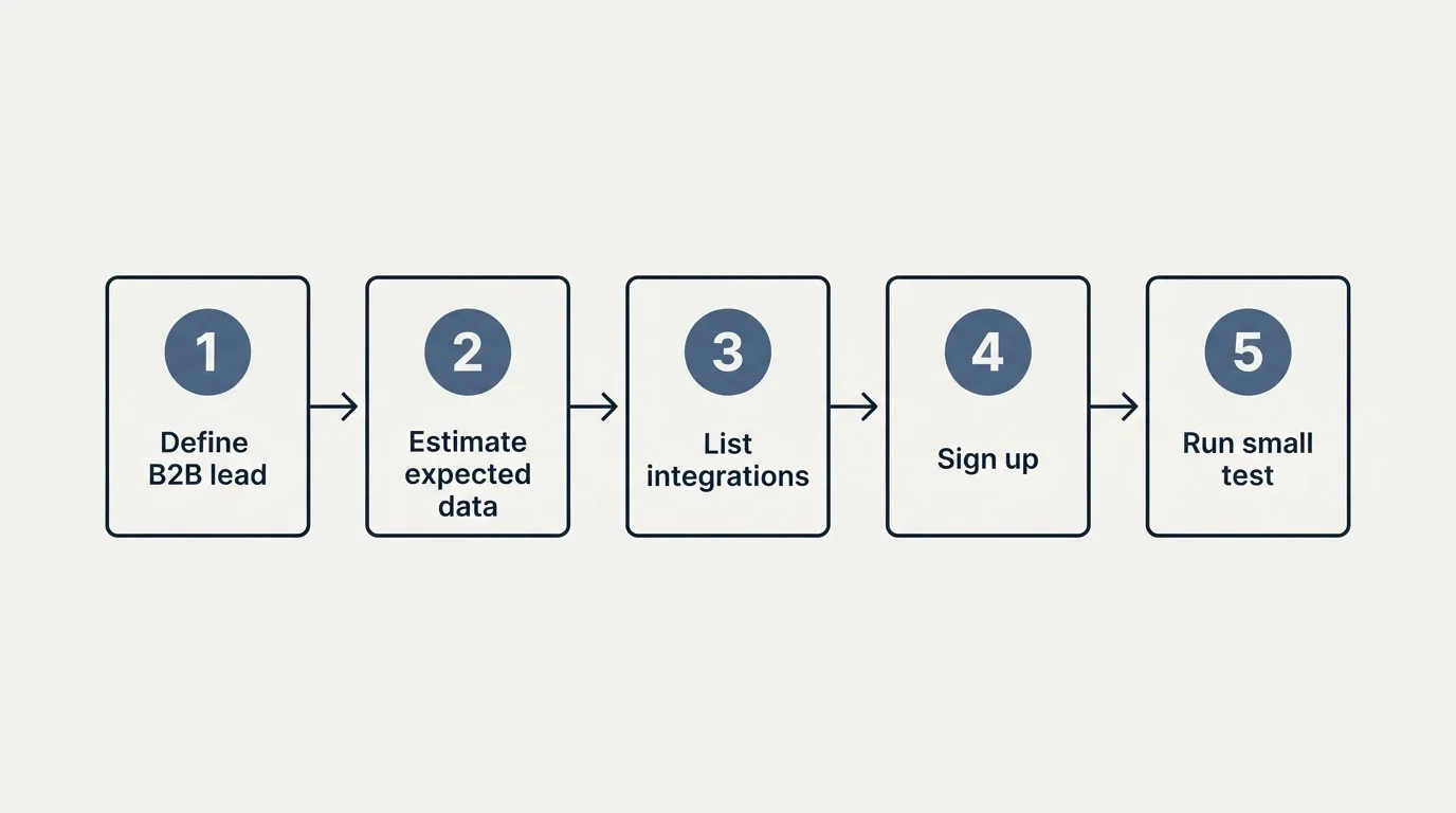 Step sequence: Getting Started Checklist (Define B2B lead, Estimate expected data, List integrations, Sign up)