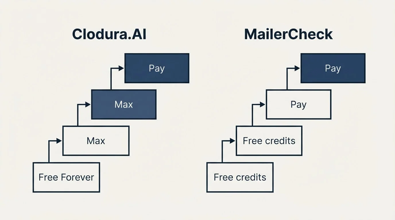 Pricing ladder: Pricing Comparison (Clodura.AI, MailerCheck, Free Forever, Free credits)