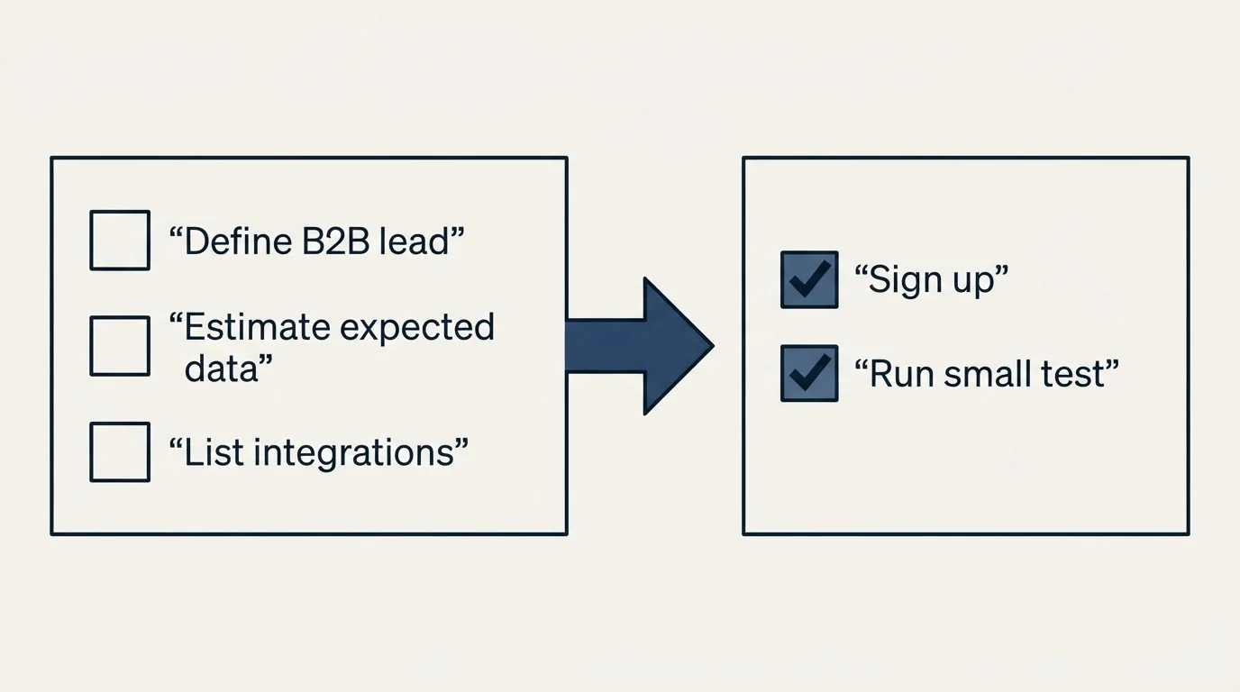 Before-and-after steps: Getting Started Checklist (Define B2B lead, Estimate expected data, List integrations, Sign up)