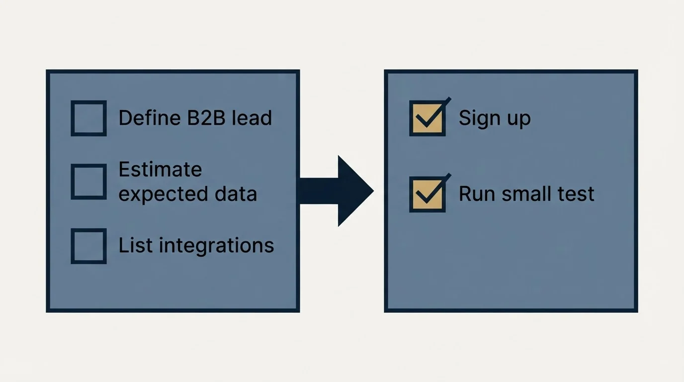 Before-and-after steps: Getting Started Checklist (Define B2B lead, Estimate expected data, List integrations, Sign up)