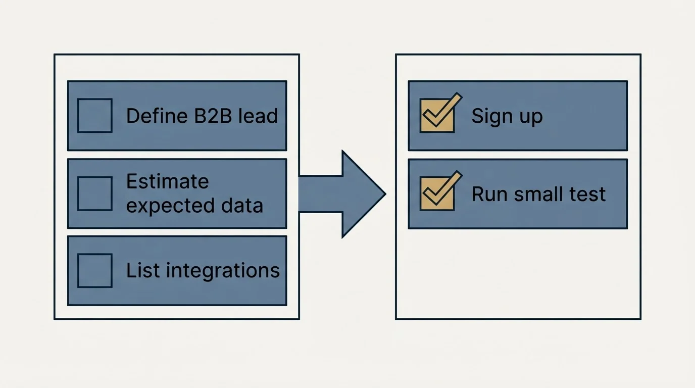 Before-and-after steps: Getting Started Checklist (Define B2B lead, Estimate expected data, List integrations, Sign up)