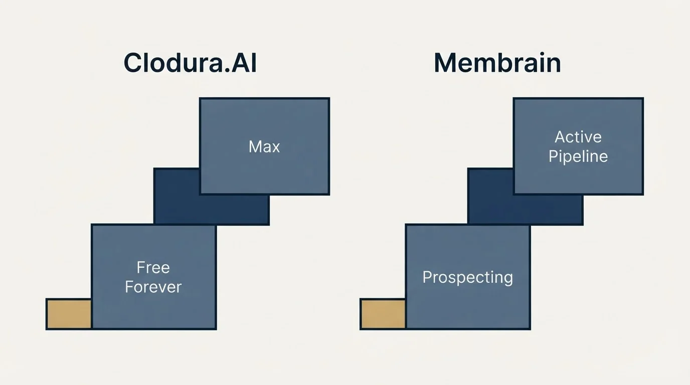 Pricing ladder: Pricing Comparison (Clodura.AI, Membrain, Free Forever, Prospecting)