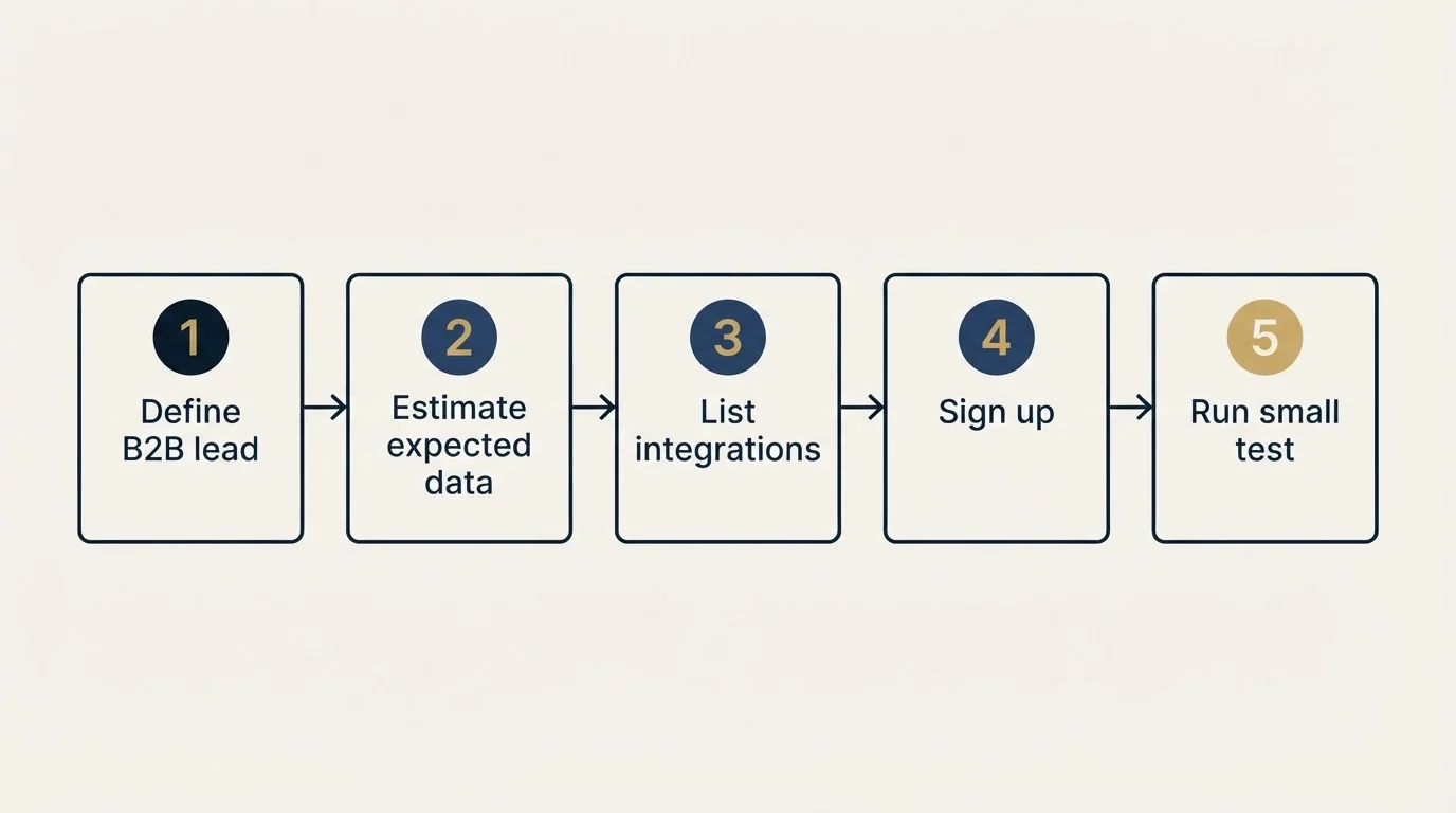 Step sequence: Getting Started Checklist (Define B2B lead, Estimate expected data, List integrations, Sign up)