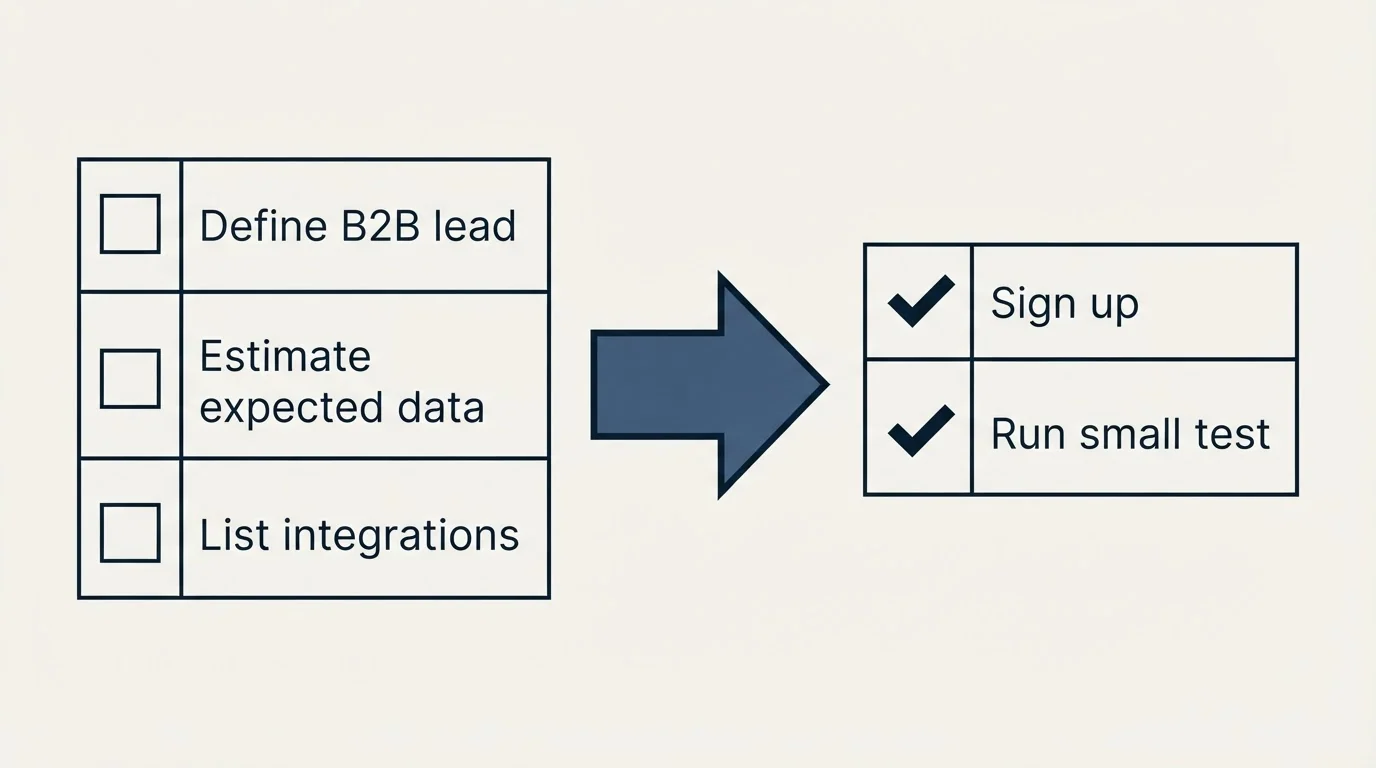 Before-and-after steps: Getting Started Checklist (Define B2B lead, Estimate expected data, List integrations, Sign up)