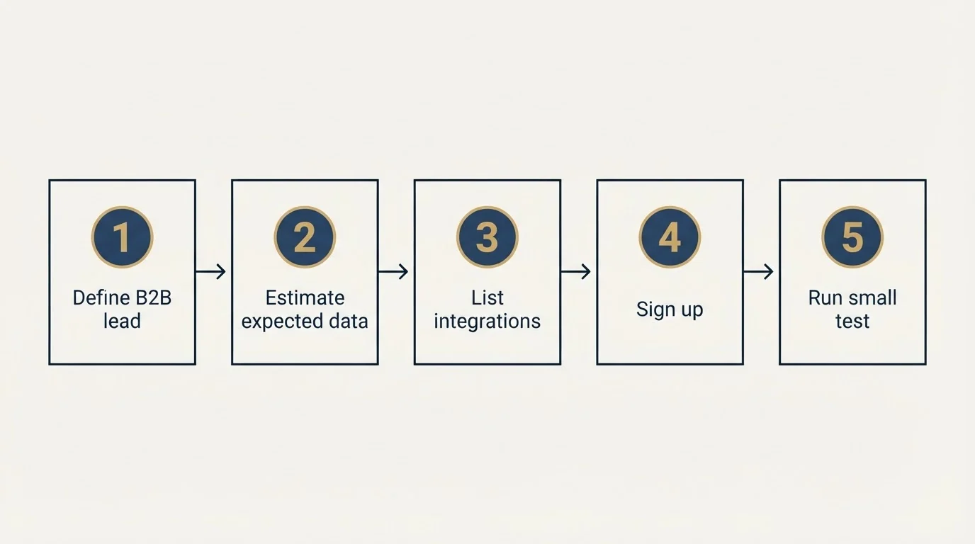 Step sequence: Getting Started Checklist (Define B2B lead, Estimate expected data, List integrations, Sign up)