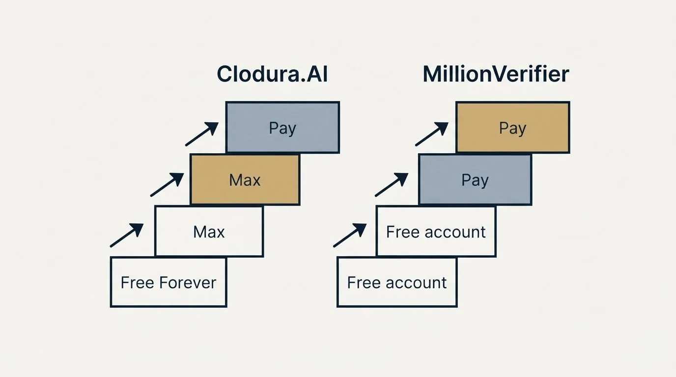 Pricing ladder: Pricing Comparison (Clodura.AI, MillionVerifier, Free Forever, Free account)