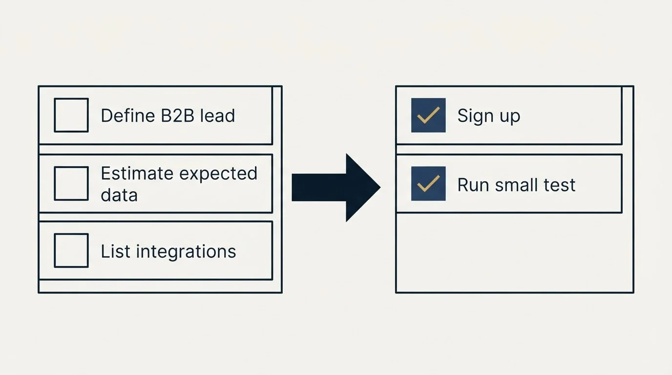 Before-and-after steps: Getting Started Checklist (Define B2B lead, Estimate expected data, List integrations, Sign up)