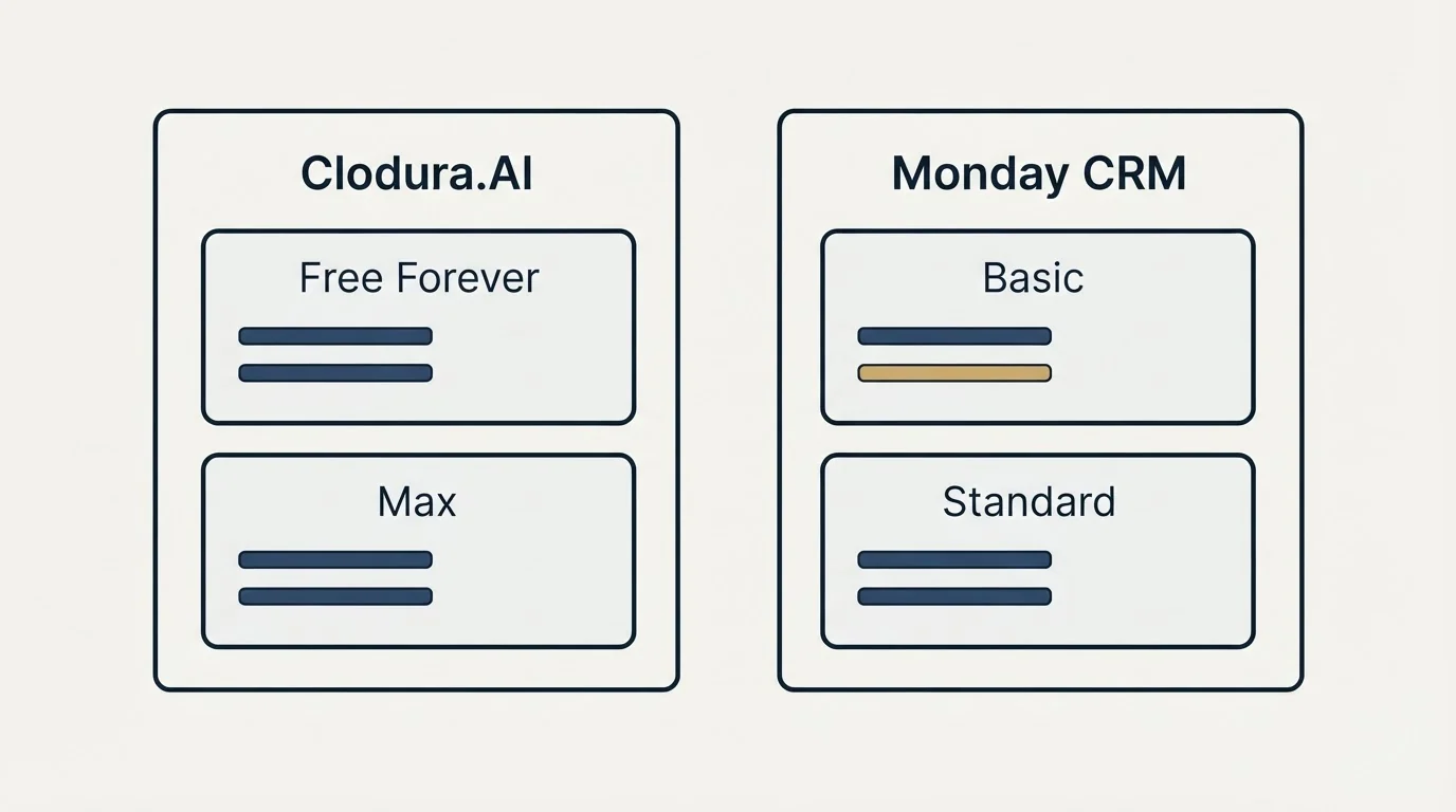 Pricing panels: Pricing Comparison (Clodura.AI, Monday CRM, Free Forever, Basic)