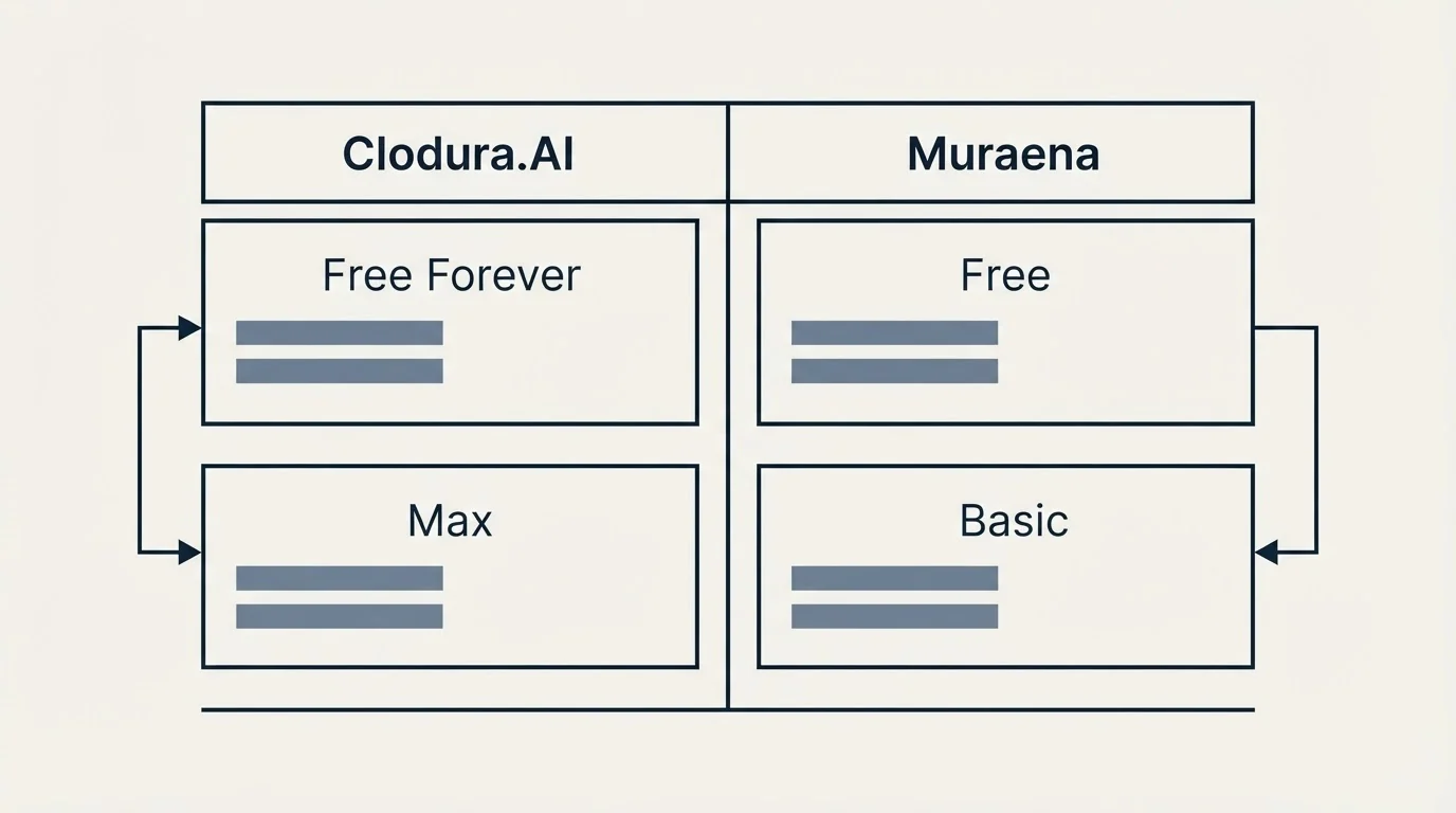 Pricing table: Pricing Comparison (Clodura.AI, Muraena, Free Forever, Free)