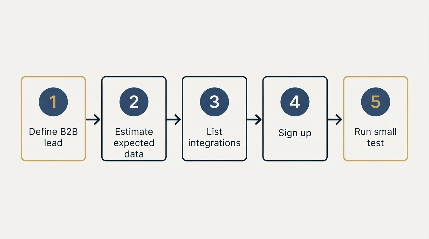 Step sequence: Getting Started Checklist (Define B2B lead, Estimate expected data, List integrations, Sign up)