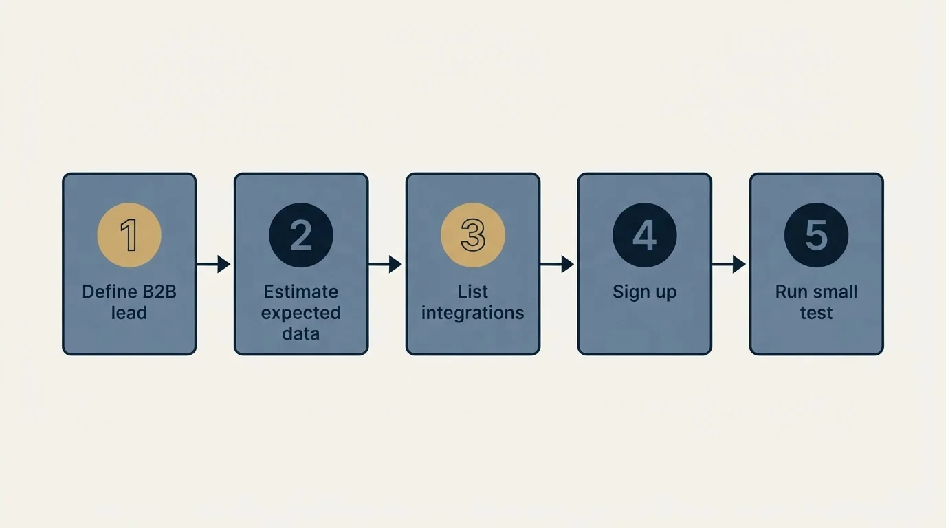 Step sequence: Getting Started Checklist (Define B2B lead, Estimate expected data, List integrations, Sign up)