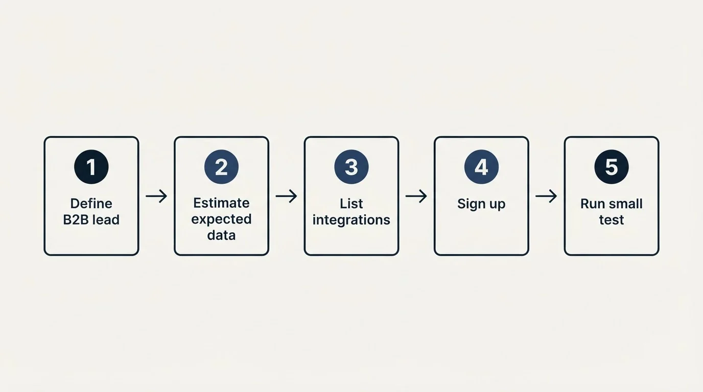 Step sequence: Getting Started Checklist (Define B2B lead, Estimate expected data, List integrations, Sign up)