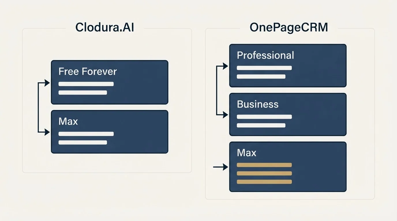 Pricing panels: Pricing Comparison (Clodura.AI, OnePageCRM, Free Forever, Professional)