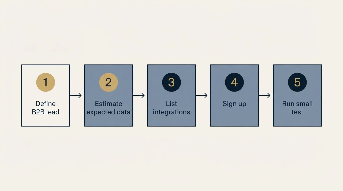 Step sequence: Getting Started Checklist (Define B2B lead, Estimate expected data, List integrations, Sign up)
