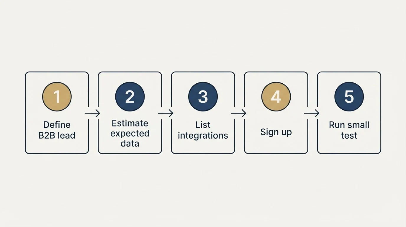 Step sequence: Getting Started Checklist (Define B2B lead, Estimate expected data, List integrations, Sign up)