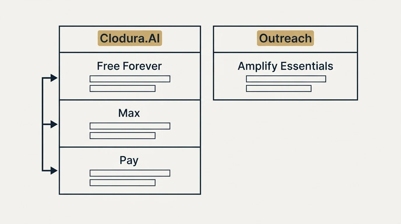Pricing table: Pricing Comparison (Clodura.AI, Outreach, Free Forever, Amplify Essentials)
