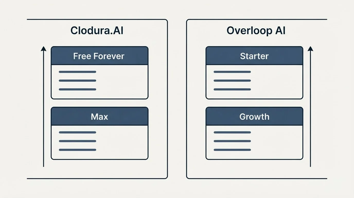 Pricing panels: Pricing Comparison (Clodura.AI, Overloop AI, Free Forever, Starter)
