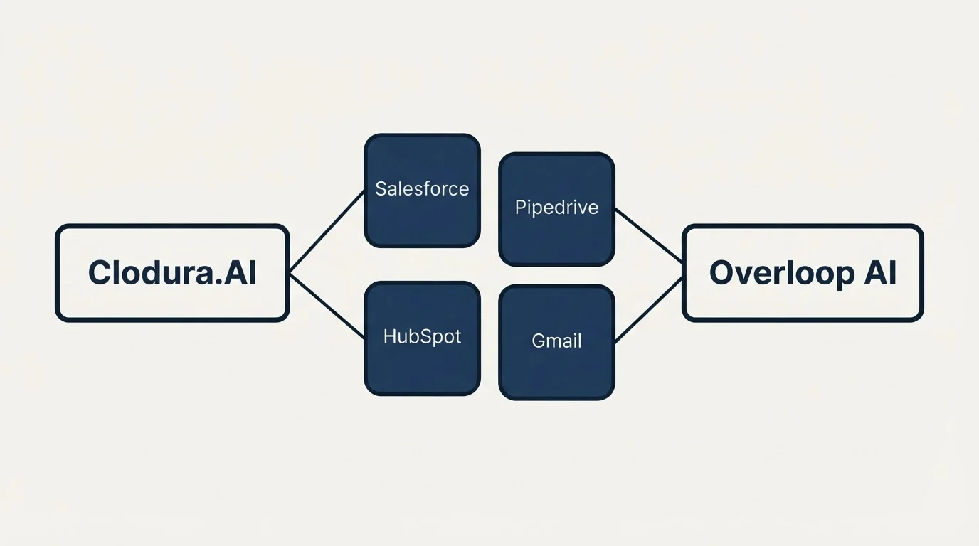 Integration schematic: Integration Ecosystem (Clodura.AI, Overloop AI, Salesforce, Pipedrive)