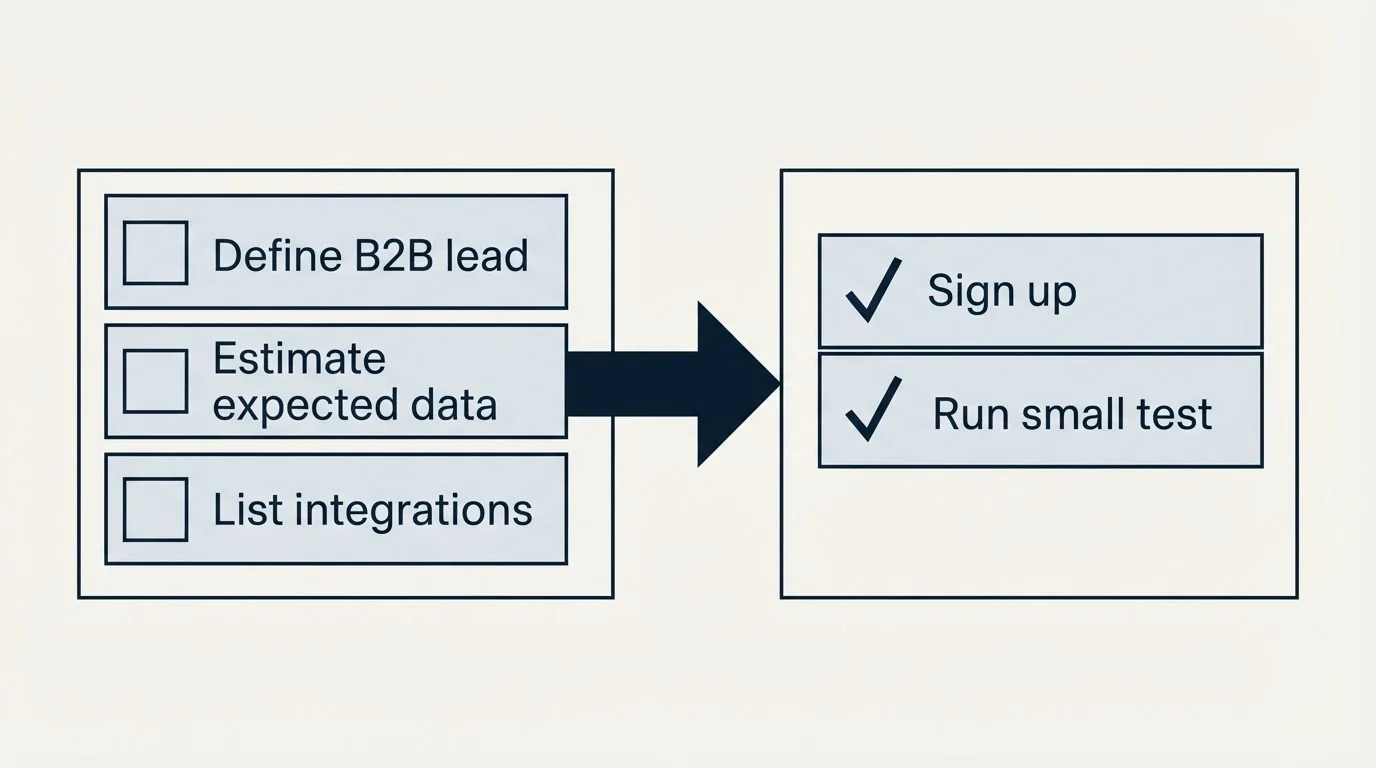 Before-and-after steps: Getting Started Checklist (Define B2B lead, Estimate expected data, List integrations, Sign up)