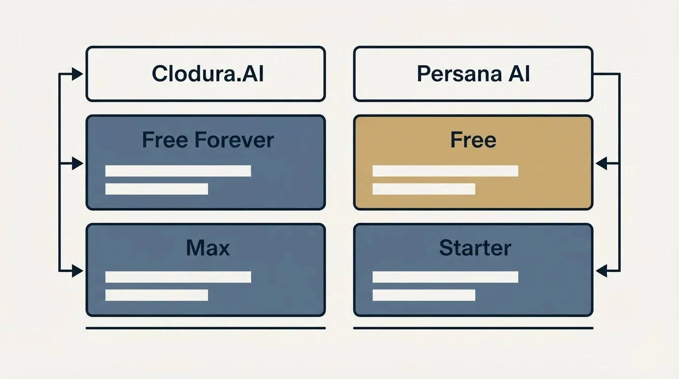 Pricing table: Pricing Comparison (Clodura.AI, Persana AI, Free Forever, Free)