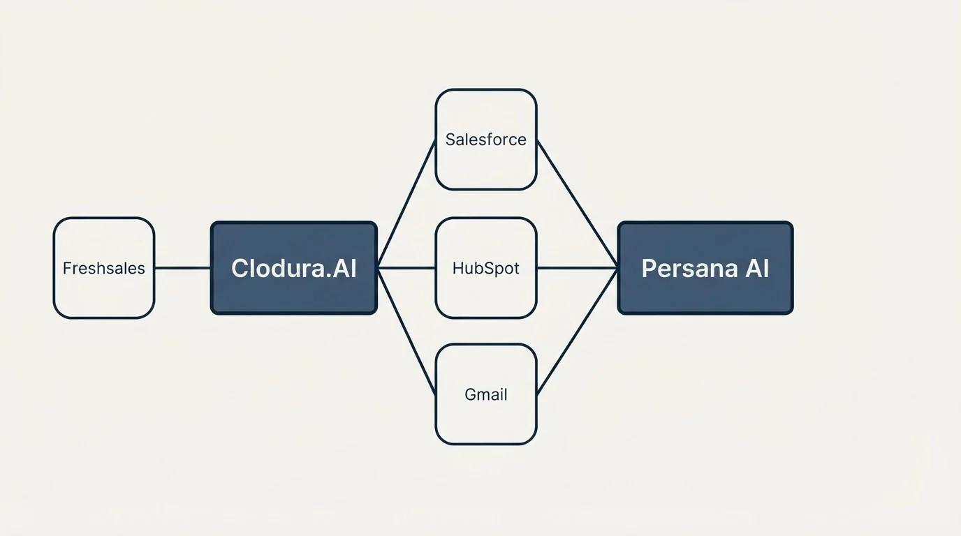 Integration schematic: Integration Ecosystem (Clodura.AI, Persana AI, Salesforce, HubSpot)