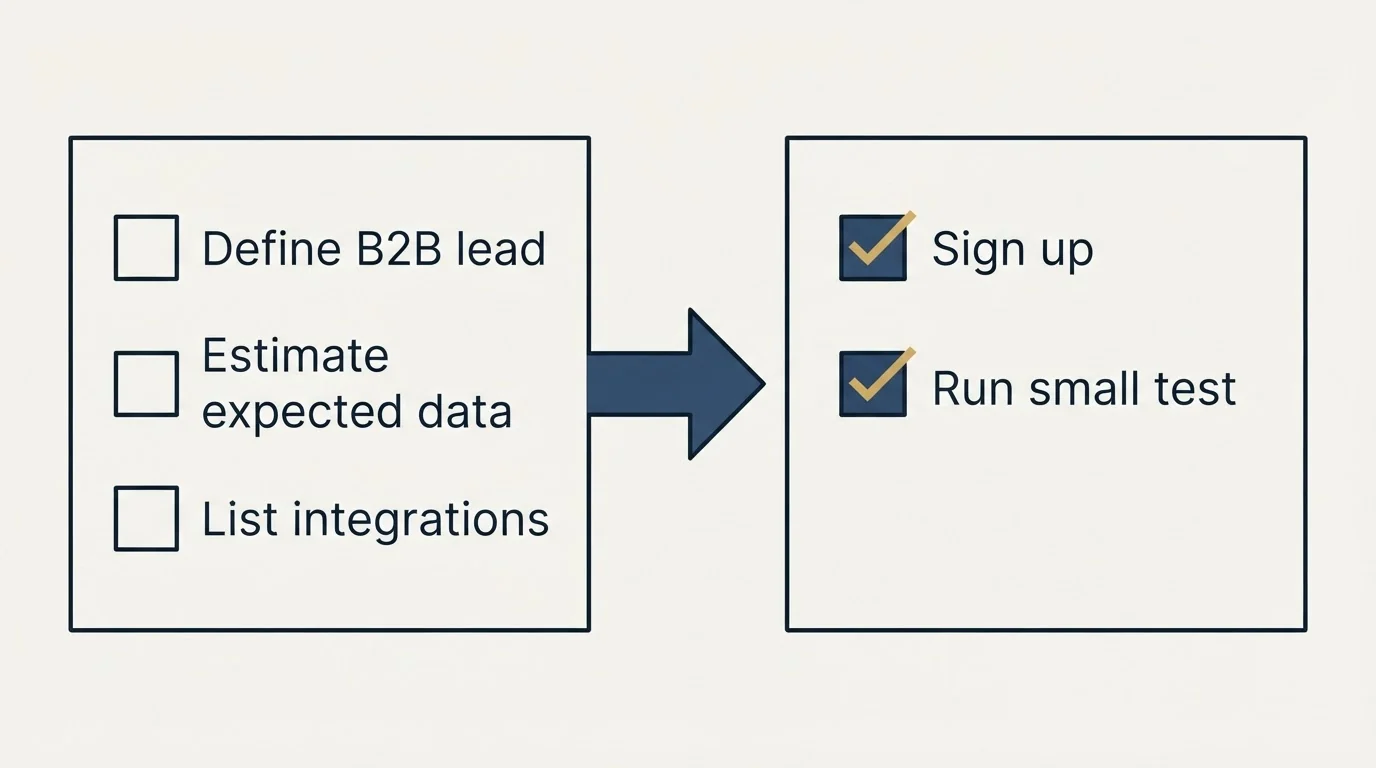 Before-and-after steps: Getting Started Checklist (Define B2B lead, Estimate expected data, List integrations, Sign up)