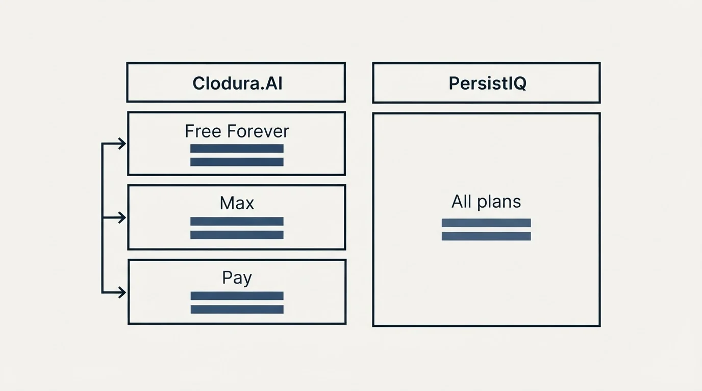 Pricing table: Pricing Comparison (Clodura.AI, PersistIQ, Free Forever, All plans)