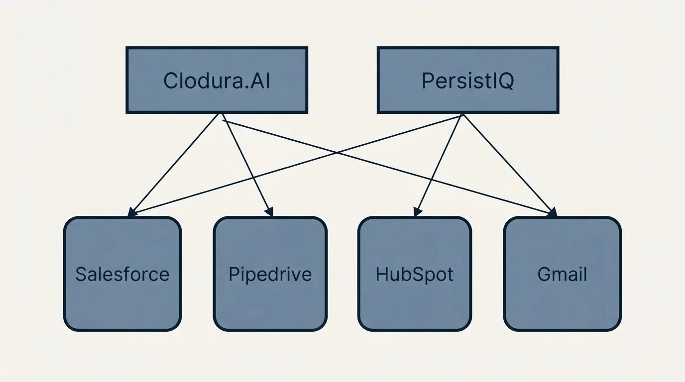 Integration grid: Integration Ecosystem (Clodura.AI, PersistIQ, Salesforce, Pipedrive)