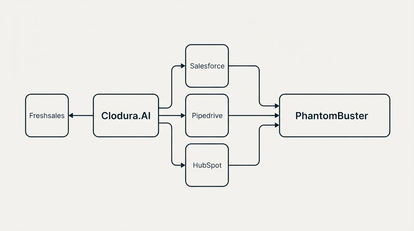 Integration schematic: Integration Ecosystem (Clodura.AI, PhantomBuster, Salesforce, Pipedrive)