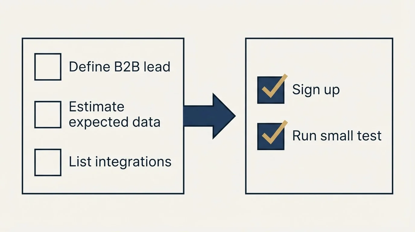 Before-and-after steps: Getting Started Checklist (Define B2B lead, Estimate expected data, List integrations, Sign up)