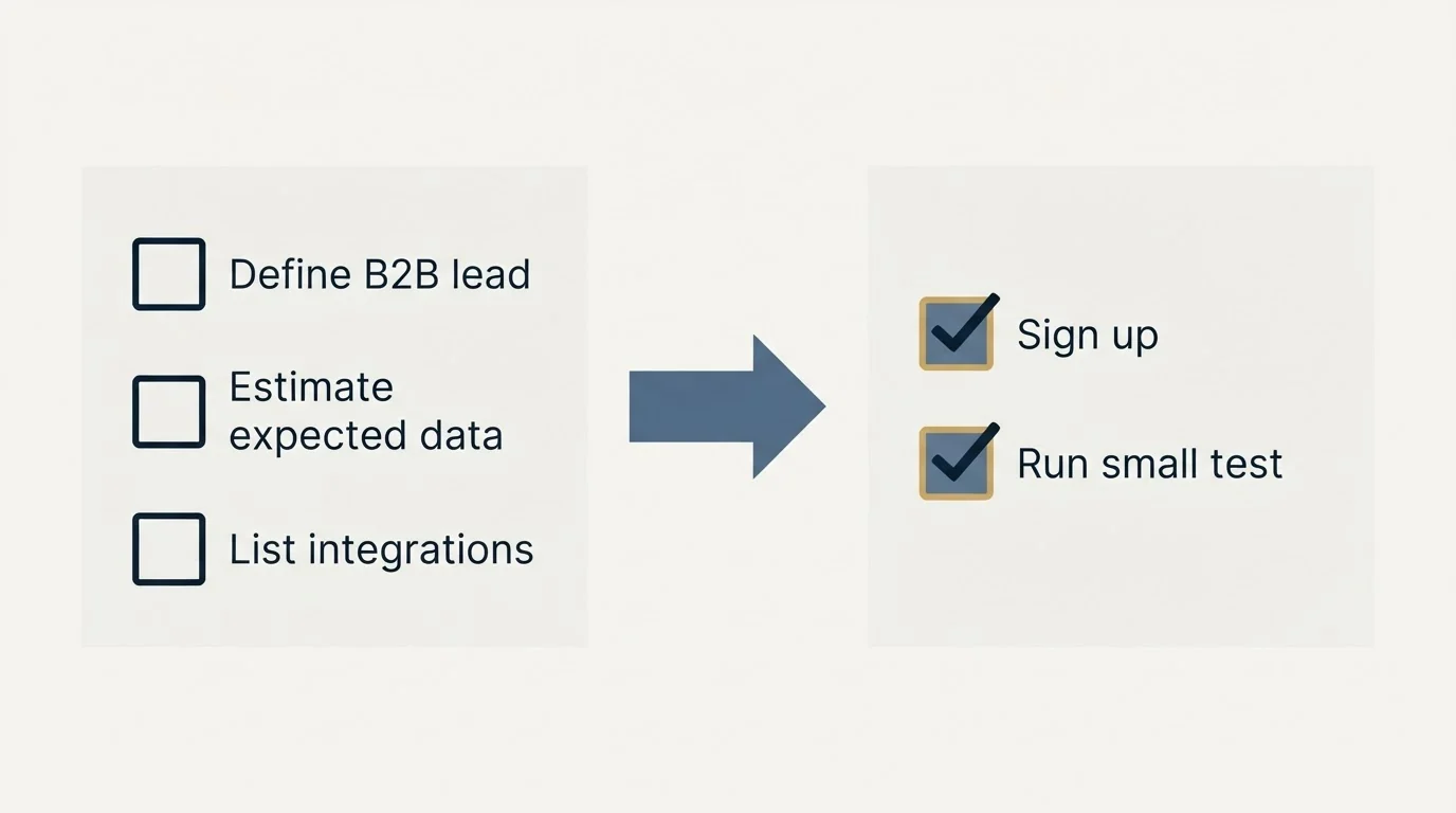 Before-and-after steps: Getting Started Checklist (Define B2B lead, Estimate expected data, List integrations, Sign up)