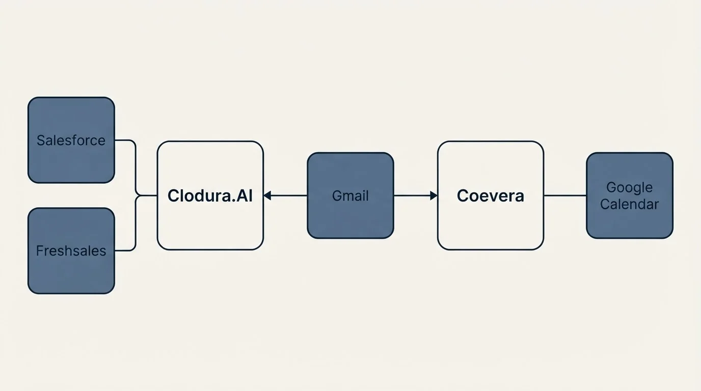 Integration flow: Integration Ecosystem (Clodura.AI, Coevera, Gmail, Salesforce)