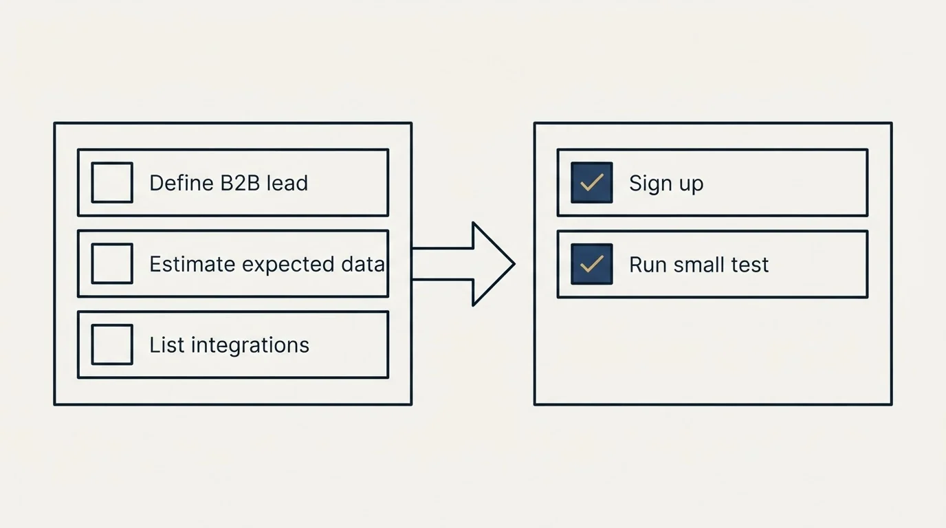 Before-and-after steps: Getting Started Checklist (Define B2B lead, Estimate expected data, List integrations, Sign up)