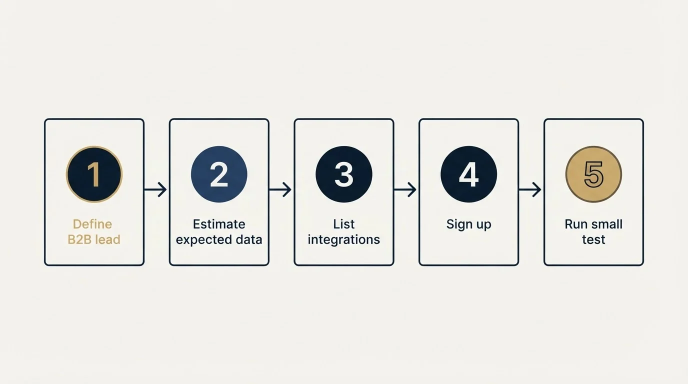 Step sequence: Getting Started Checklist (Define B2B lead, Estimate expected data, List integrations, Sign up)