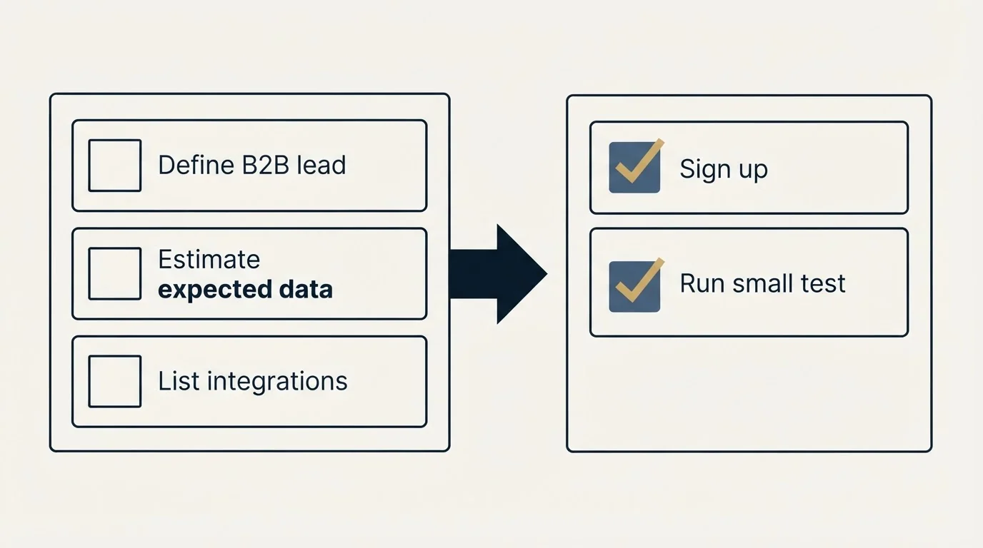 Before-and-after steps: Getting Started Checklist (Define B2B lead, Estimate expected data, List integrations, Sign up)