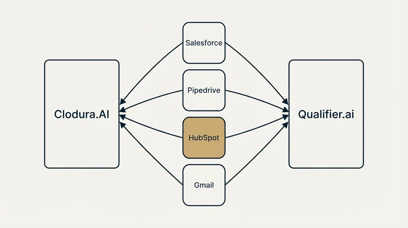 Integration schematic: Integration Ecosystem (Clodura.AI, Qualifier.ai, Salesforce, Pipedrive)