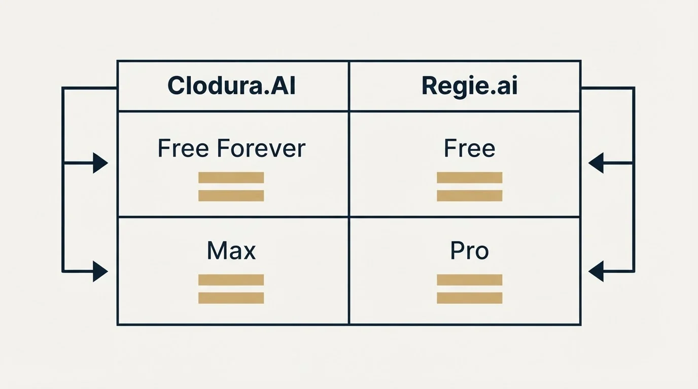 Pricing table: Pricing Comparison (Clodura.AI, Regie.ai, Free Forever, Free)