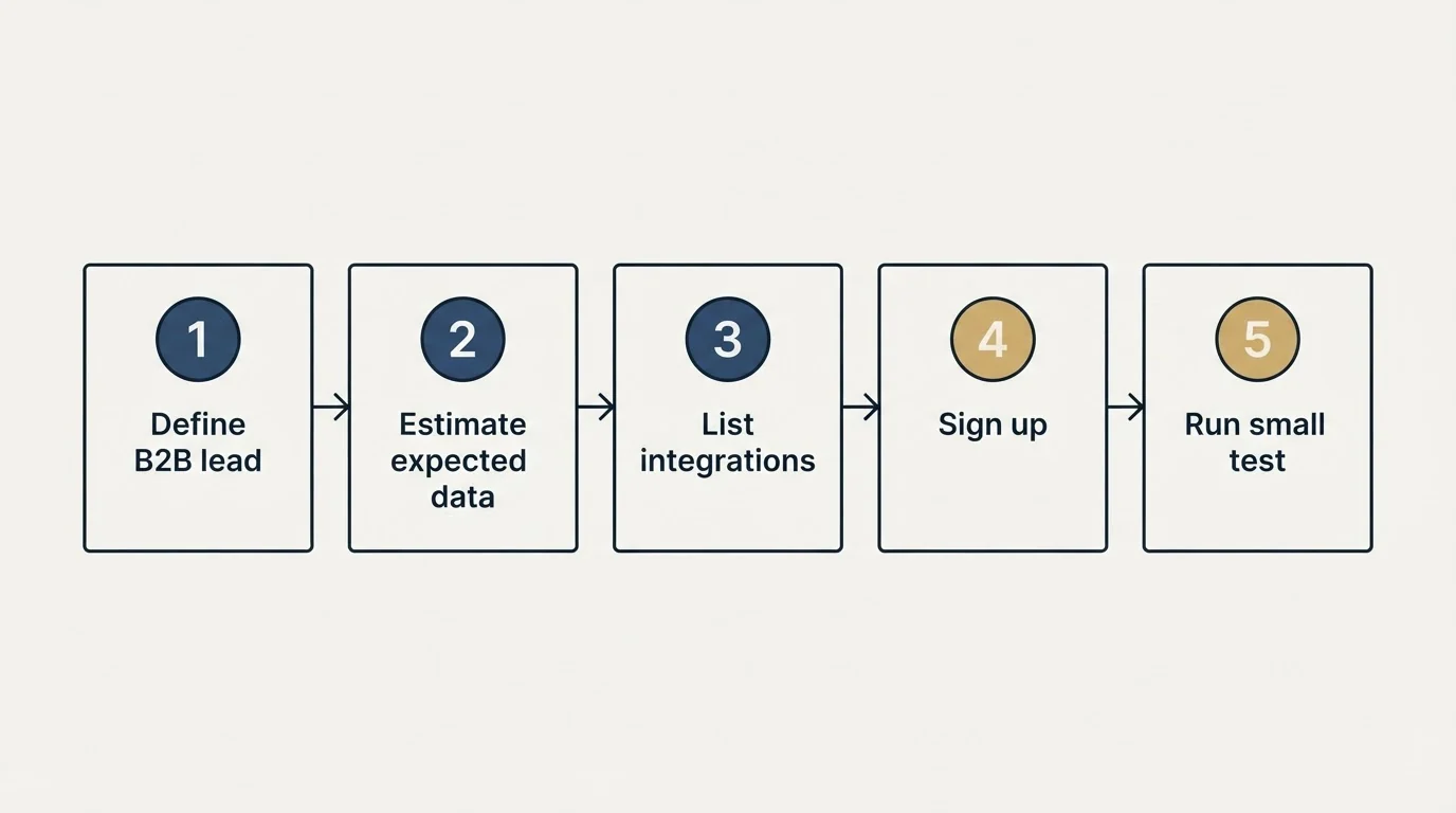 Step sequence: Getting Started Checklist (Define B2B lead, Estimate expected data, List integrations, Sign up)