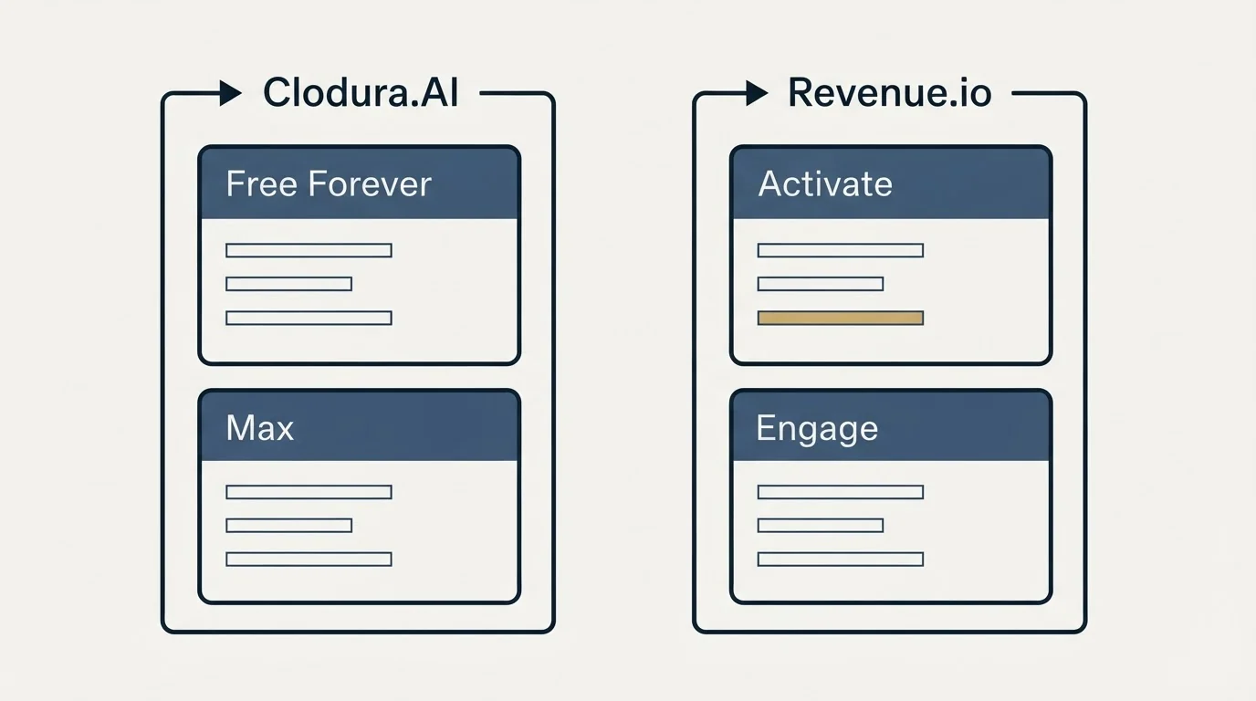 Pricing panels: Pricing Comparison (Clodura.AI, Revenue.io, Free Forever, Activate)