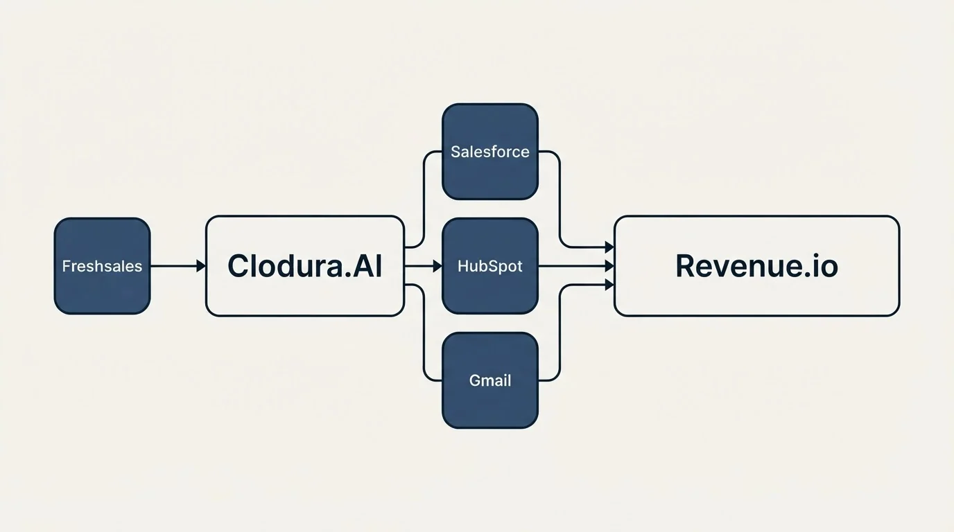 Integration schematic: Integration Ecosystem (Clodura.AI, Revenue.io, Salesforce, HubSpot)