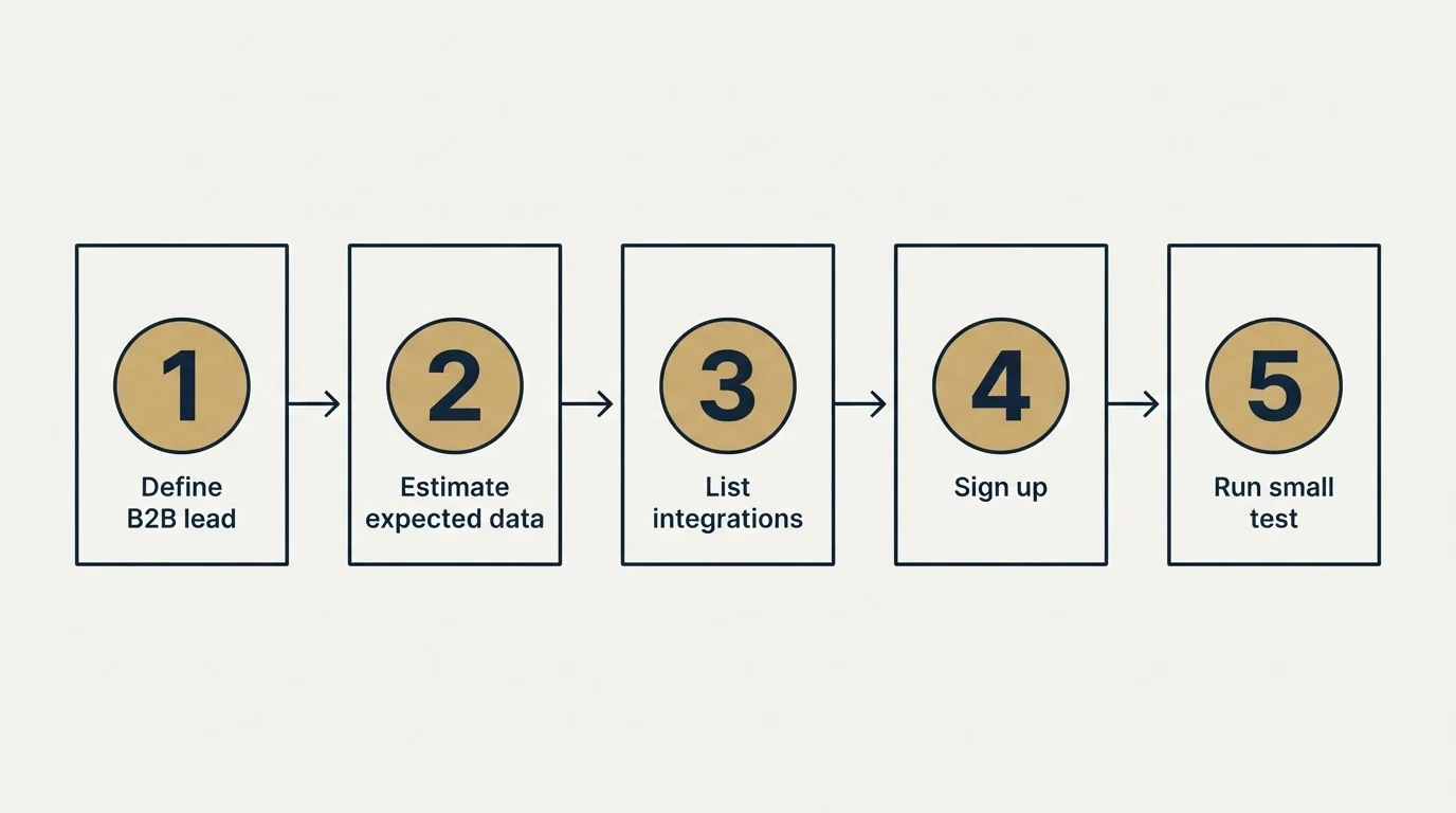 Step sequence: Getting Started Checklist (Define B2B lead, Estimate expected data, List integrations, Sign up)