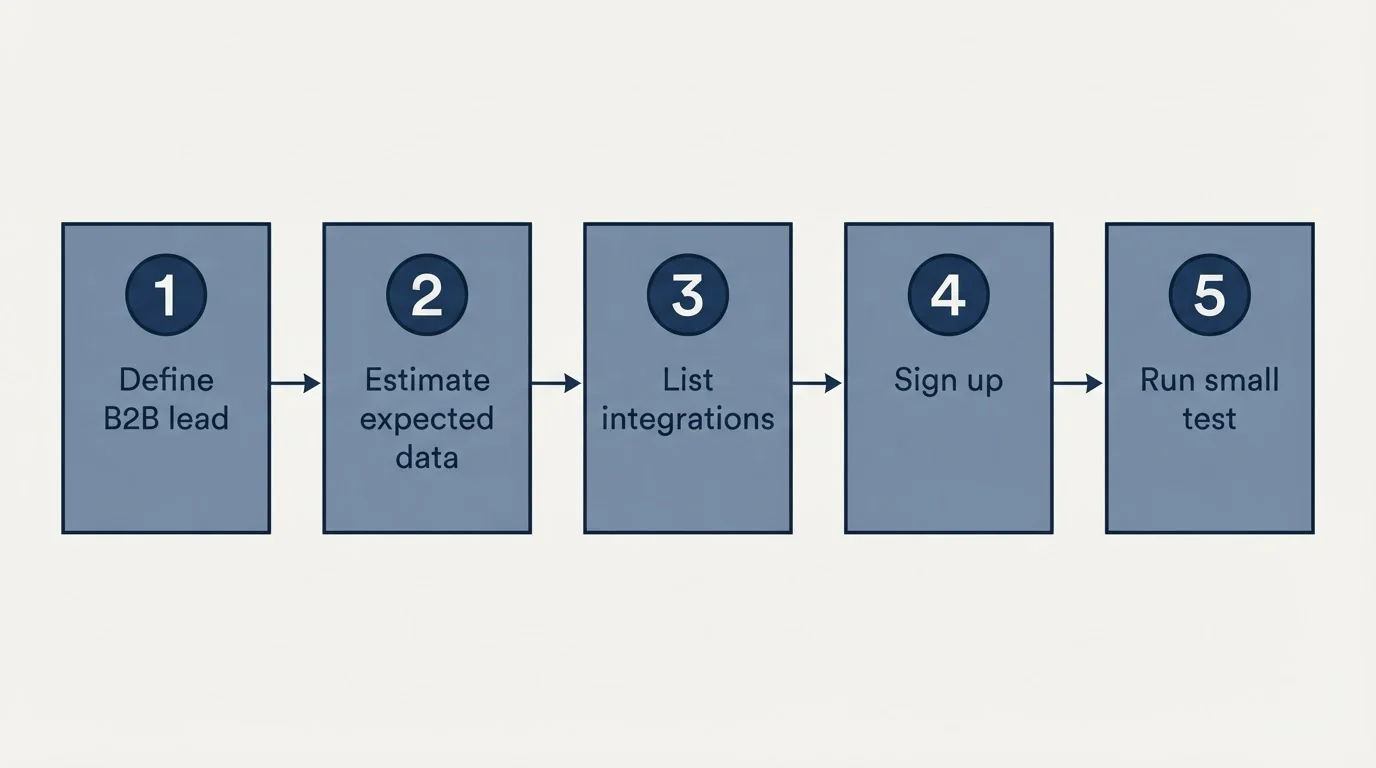 Step sequence: Getting Started Checklist (Define B2B lead, Estimate expected data, List integrations, Sign up)