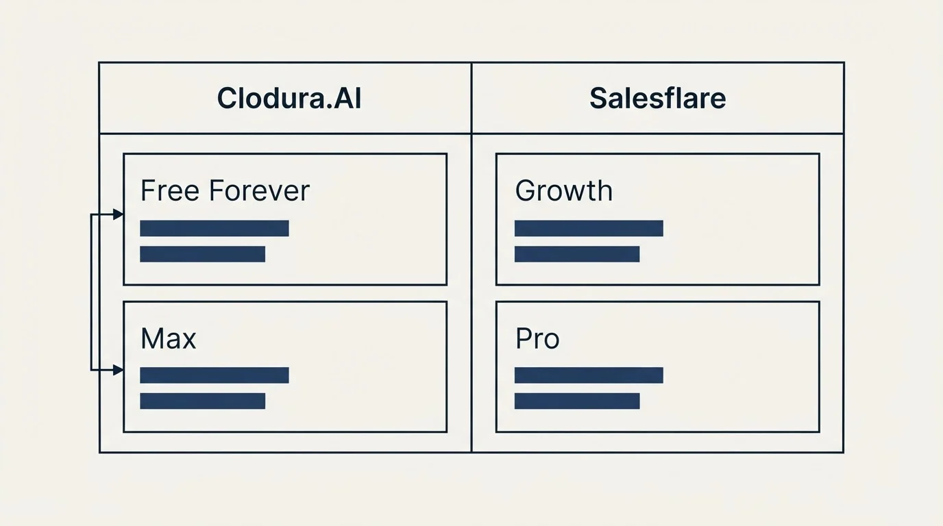 Pricing table: Pricing Comparison (Clodura.AI, Salesflare, Free Forever, Growth)