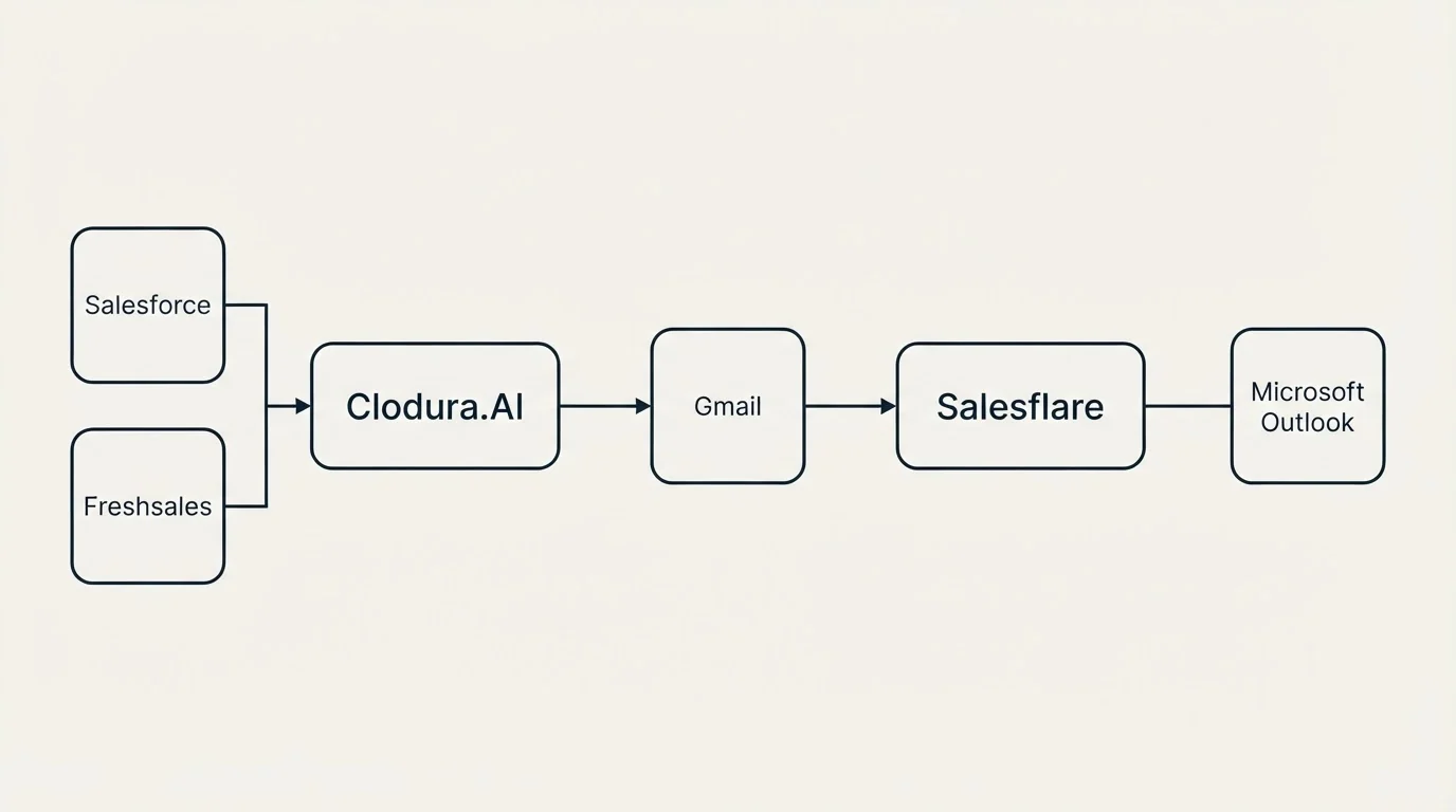 Integration flow: Integration Ecosystem (Clodura.AI, Salesflare, Gmail, Salesforce)