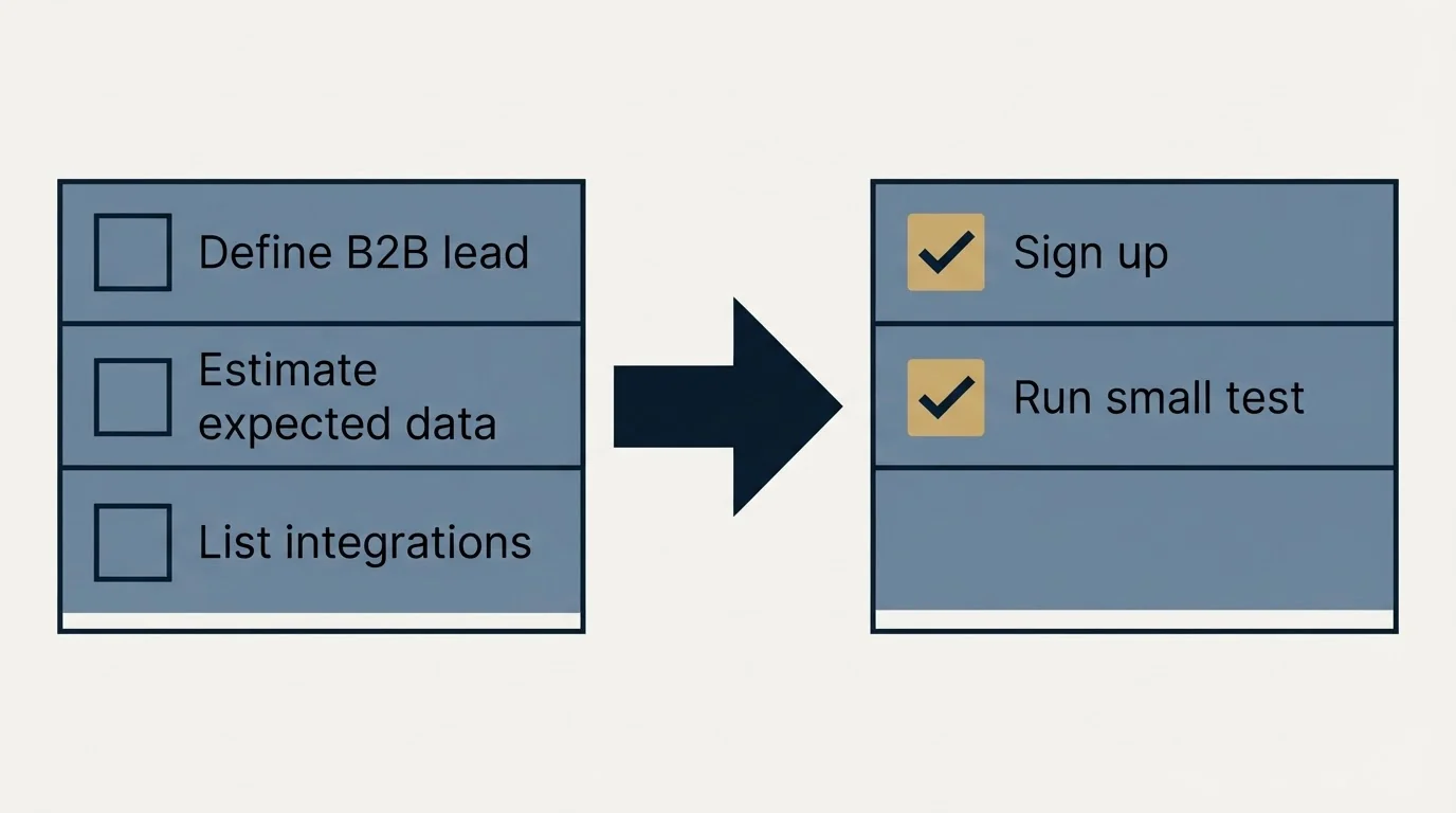 Before-and-after steps: Getting Started Checklist (Define B2B lead, Estimate expected data, List integrations, Sign up)