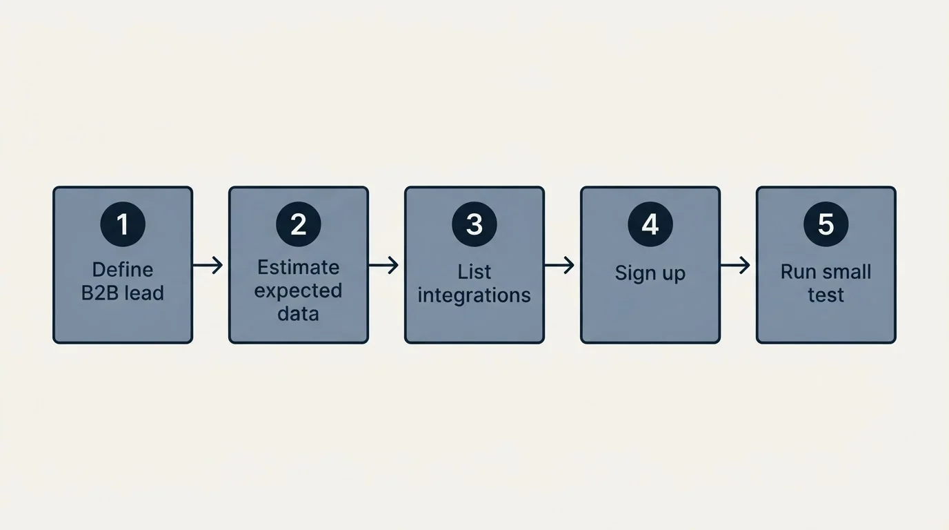 Step sequence: Getting Started Checklist (Define B2B lead, Estimate expected data, List integrations, Sign up)